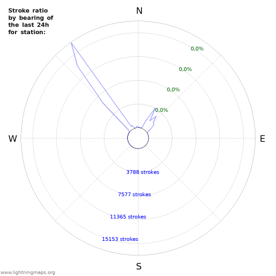 Grafikonok: Stroke ratio by bearing