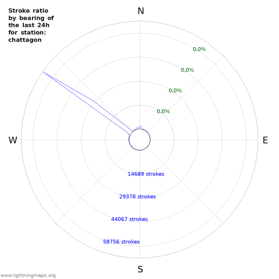 Grafikonok: Stroke ratio by bearing