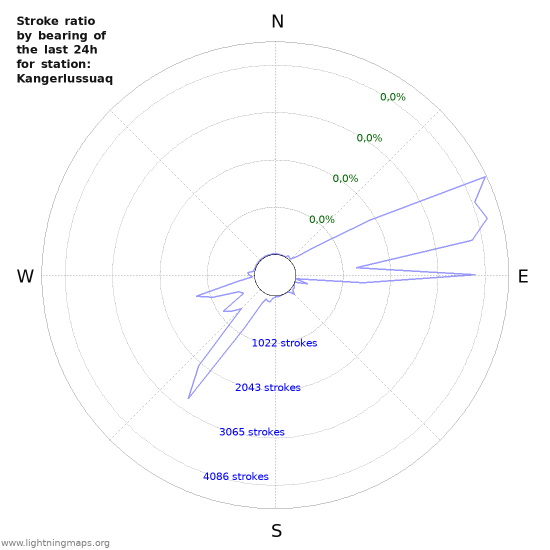 Grafikonok: Stroke ratio by bearing