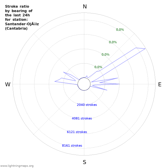 Grafikonok: Stroke ratio by bearing