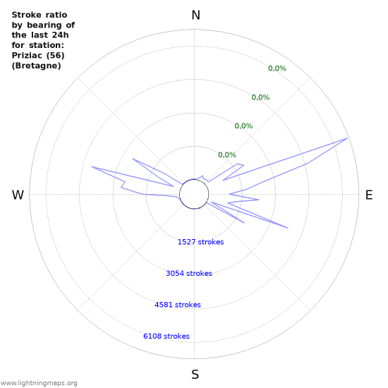 Grafikonok: Stroke ratio by bearing