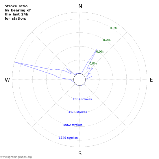 Grafikonok: Stroke ratio by bearing