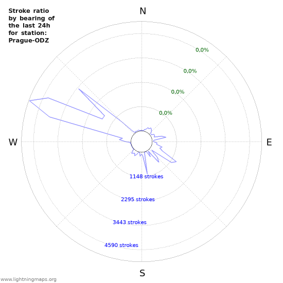 Grafikonok: Stroke ratio by bearing