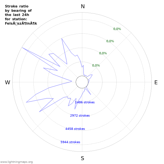 Grafikonok: Stroke ratio by bearing