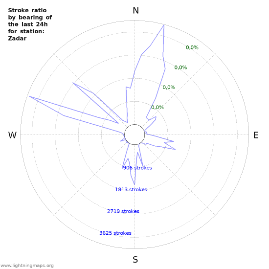 Grafikonok: Stroke ratio by bearing