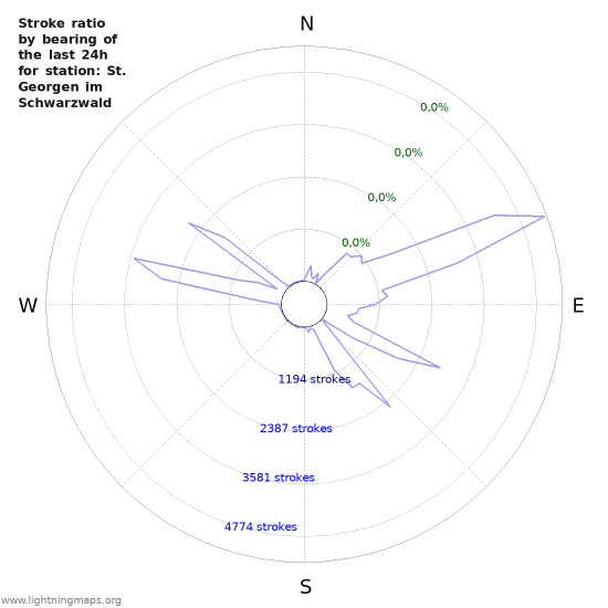 Grafikonok: Stroke ratio by bearing