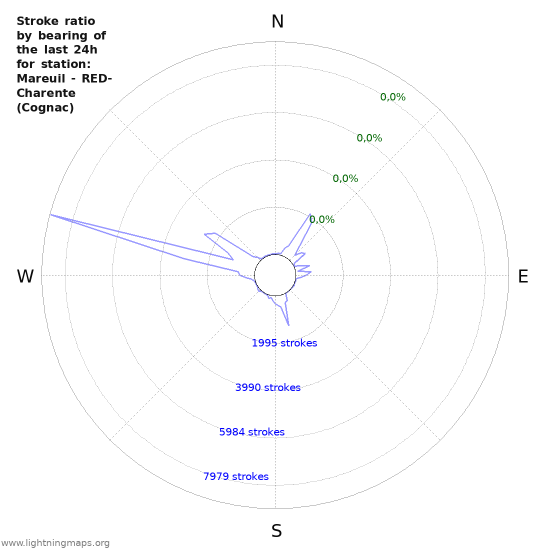 Grafikonok: Stroke ratio by bearing