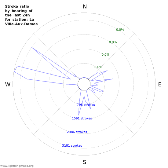 Grafikonok: Stroke ratio by bearing