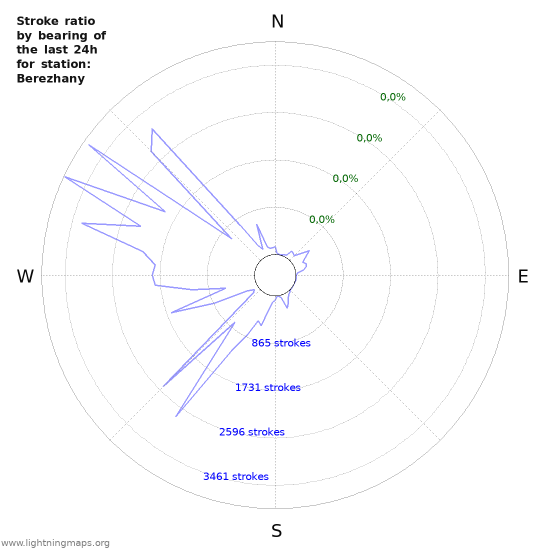 Grafikonok: Stroke ratio by bearing