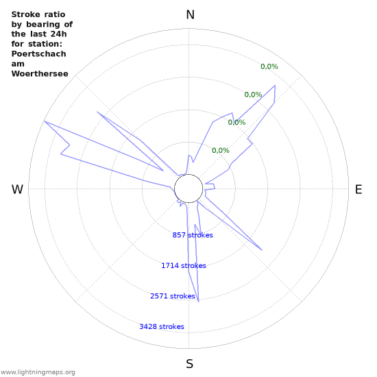 Grafikonok: Stroke ratio by bearing