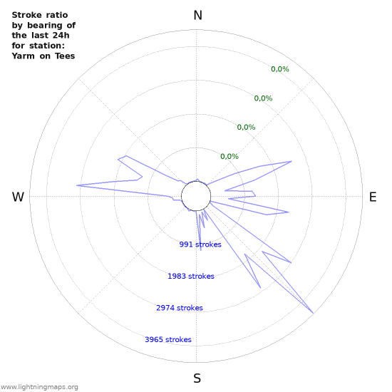 Grafikonok: Stroke ratio by bearing