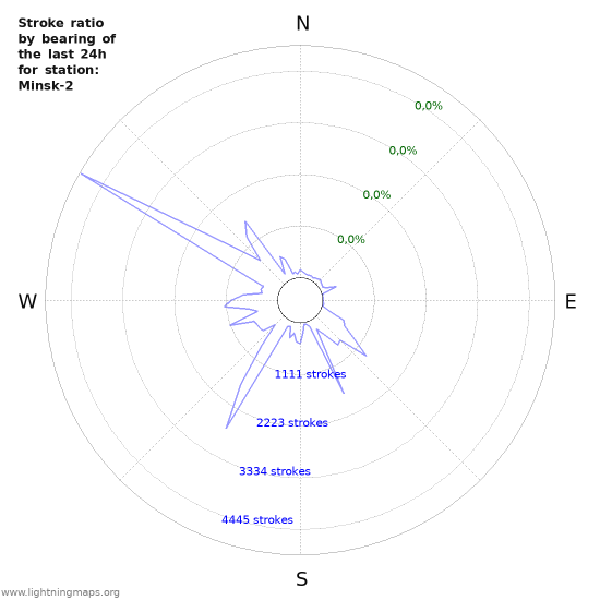 Grafikonok: Stroke ratio by bearing