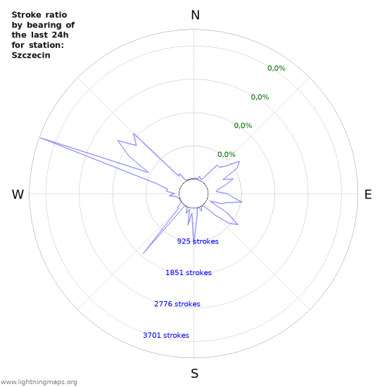 Grafikonok: Stroke ratio by bearing