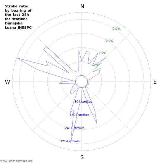 Grafikonok: Stroke ratio by bearing