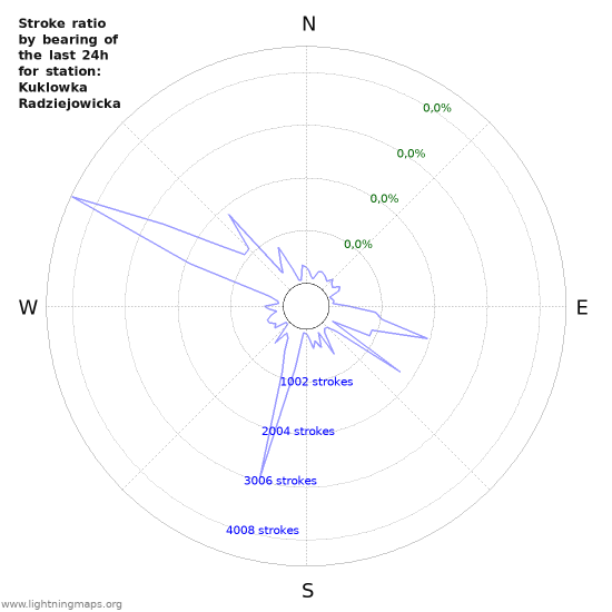 Grafikonok: Stroke ratio by bearing