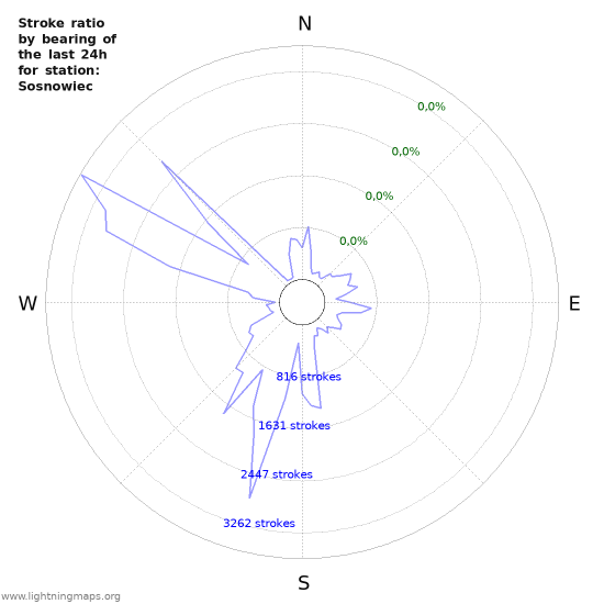 Grafikonok: Stroke ratio by bearing