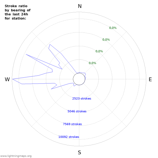 Grafikonok: Stroke ratio by bearing