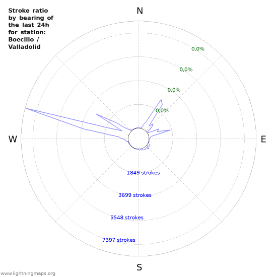 Grafikonok: Stroke ratio by bearing