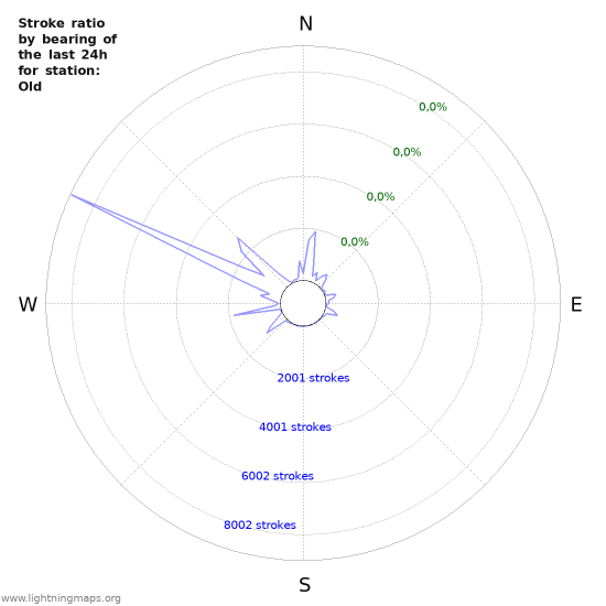 Grafikonok: Stroke ratio by bearing