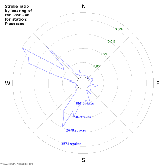 Grafikonok: Stroke ratio by bearing