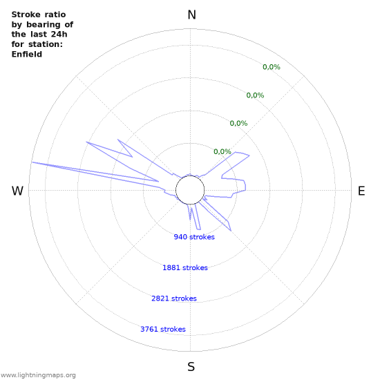 Grafikonok: Stroke ratio by bearing