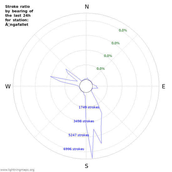 Grafikonok: Stroke ratio by bearing