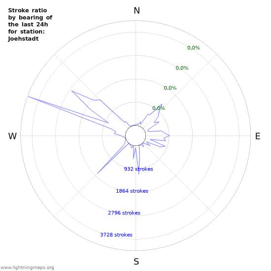 Grafikonok: Stroke ratio by bearing