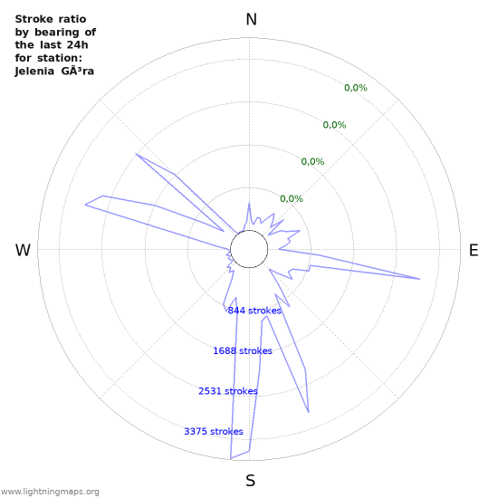 Grafikonok: Stroke ratio by bearing