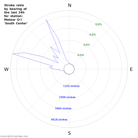 Grafikonok: Stroke ratio by bearing