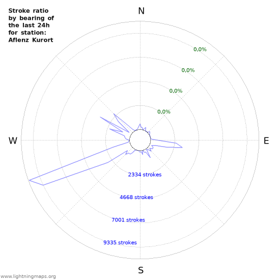 Grafikonok: Stroke ratio by bearing