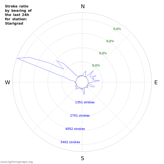 Grafikonok: Stroke ratio by bearing