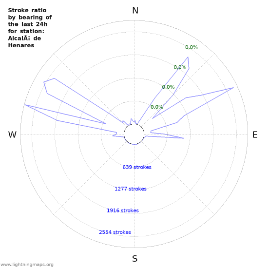 Grafikonok: Stroke ratio by bearing