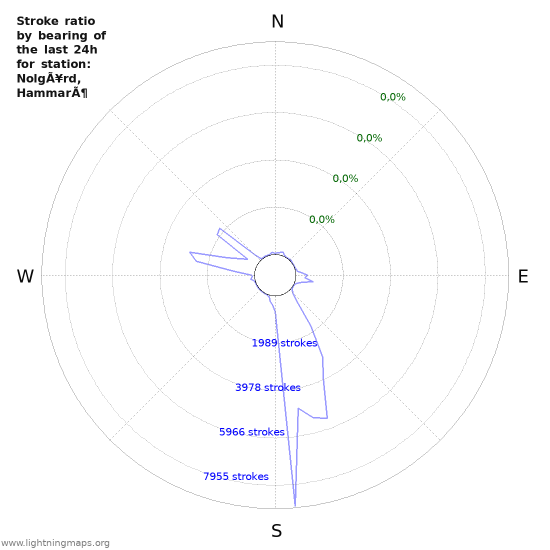 Grafikonok: Stroke ratio by bearing