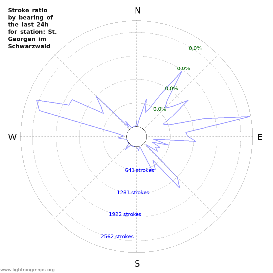 Grafikonok: Stroke ratio by bearing