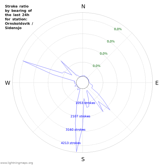 Grafikonok: Stroke ratio by bearing