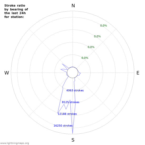 Grafikonok: Stroke ratio by bearing