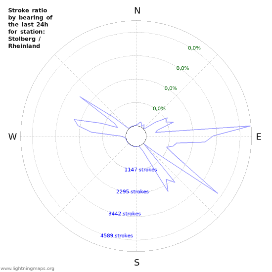 Grafikonok: Stroke ratio by bearing