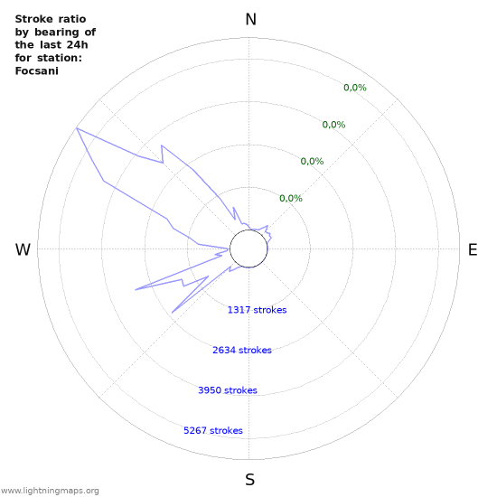 Grafikonok: Stroke ratio by bearing