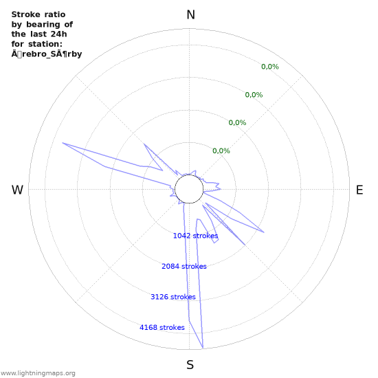 Grafikonok: Stroke ratio by bearing