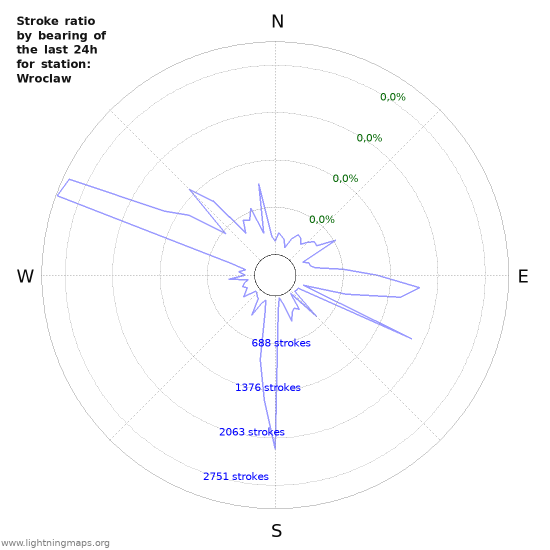 Grafikonok: Stroke ratio by bearing