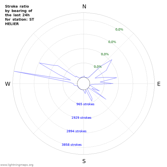 Grafikonok: Stroke ratio by bearing