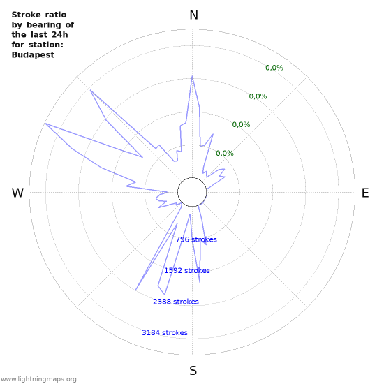 Grafikonok: Stroke ratio by bearing