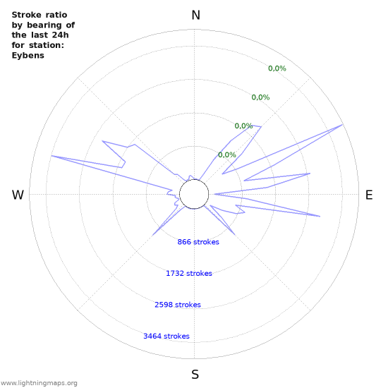 Grafikonok: Stroke ratio by bearing