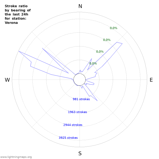 Grafikonok: Stroke ratio by bearing