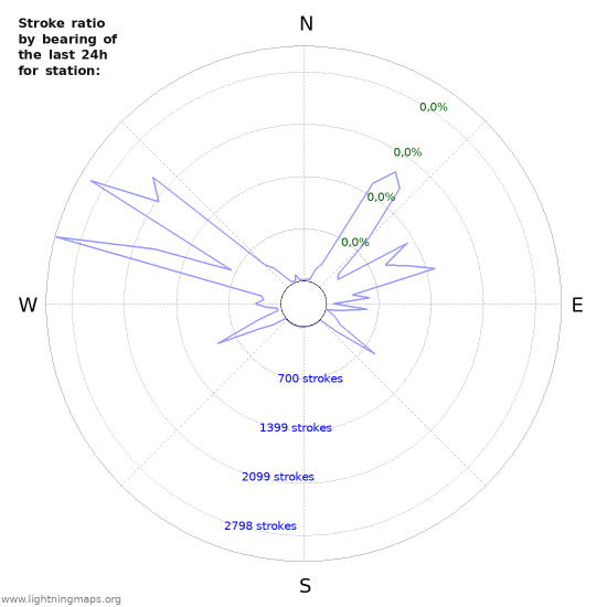 Grafikonok: Stroke ratio by bearing