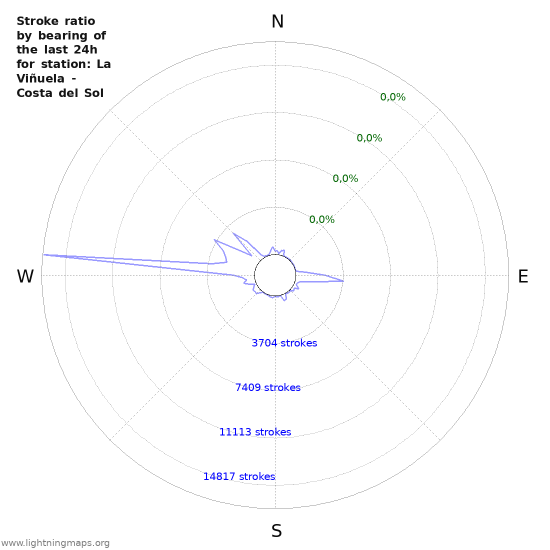 Grafikonok: Stroke ratio by bearing