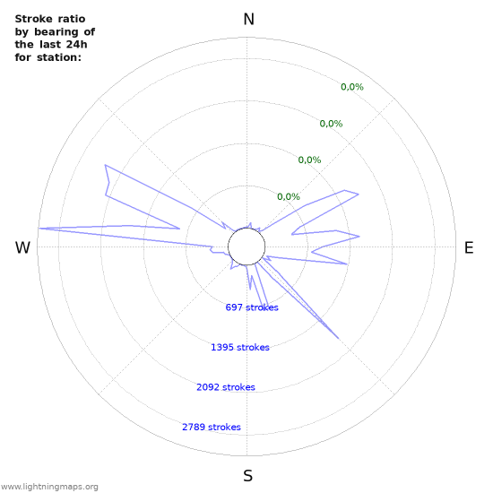 Grafikonok: Stroke ratio by bearing