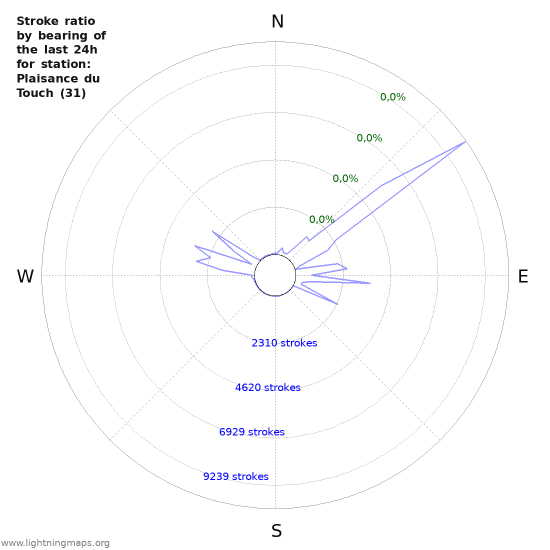 Grafikonok: Stroke ratio by bearing