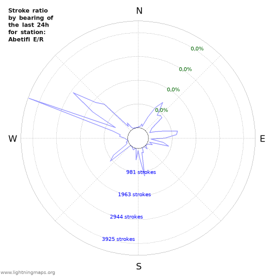 Grafikonok: Stroke ratio by bearing