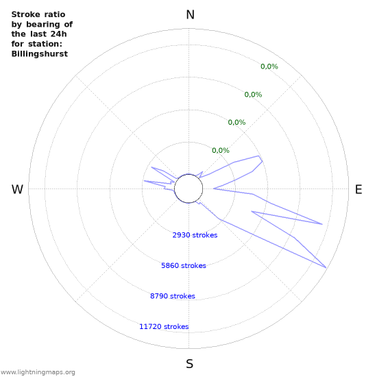 Grafikonok: Stroke ratio by bearing